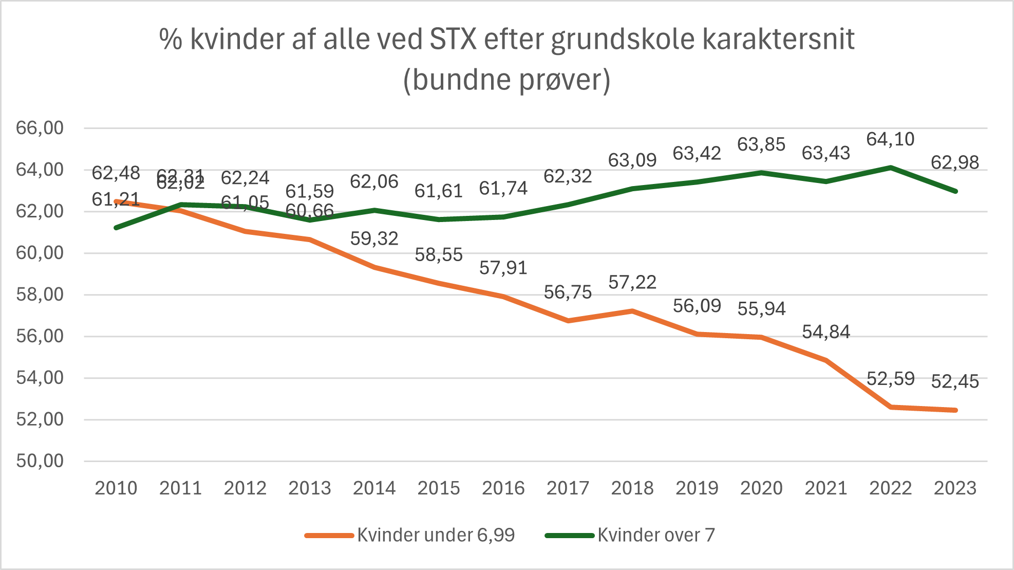 kvinder-af-alle-ved-STX-efter-grundskole-karaktersnit-bundne-proever.png