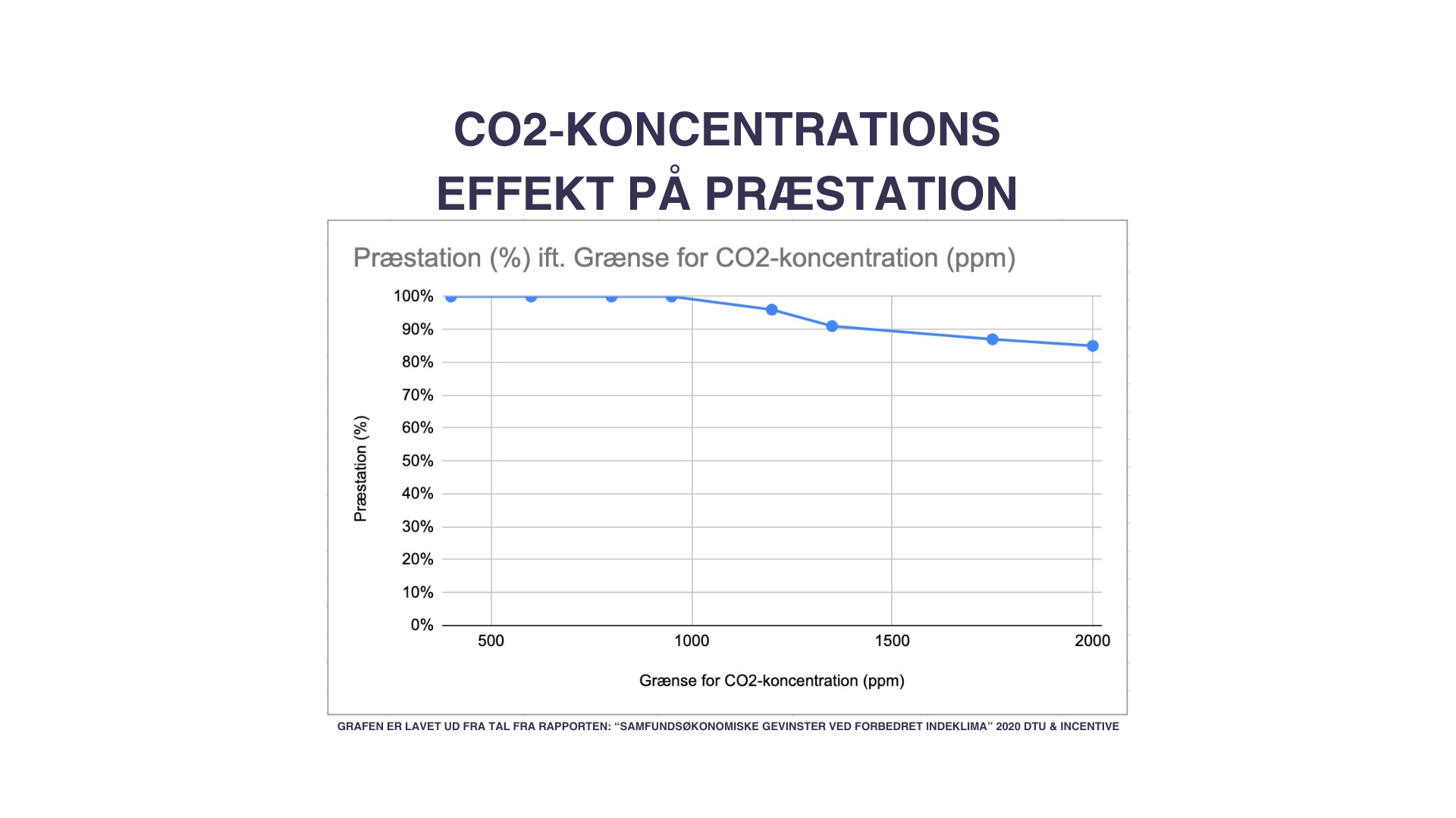 CO2-koncentrantion effekt på præstation