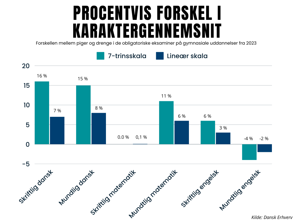 Procentvis forskel i karaktergennemsnit (5)