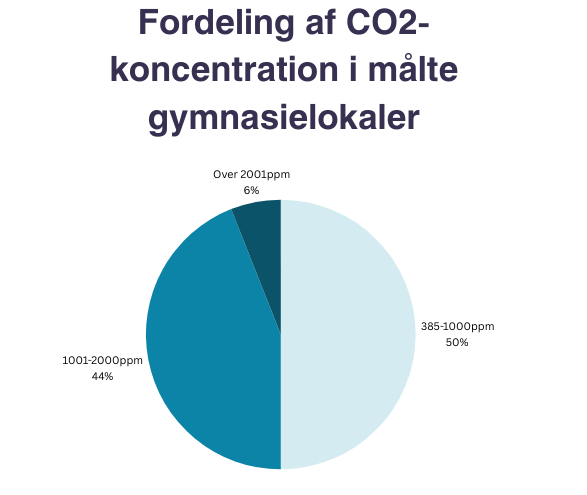 gymnasielokaler med for højt co2-niveau 2