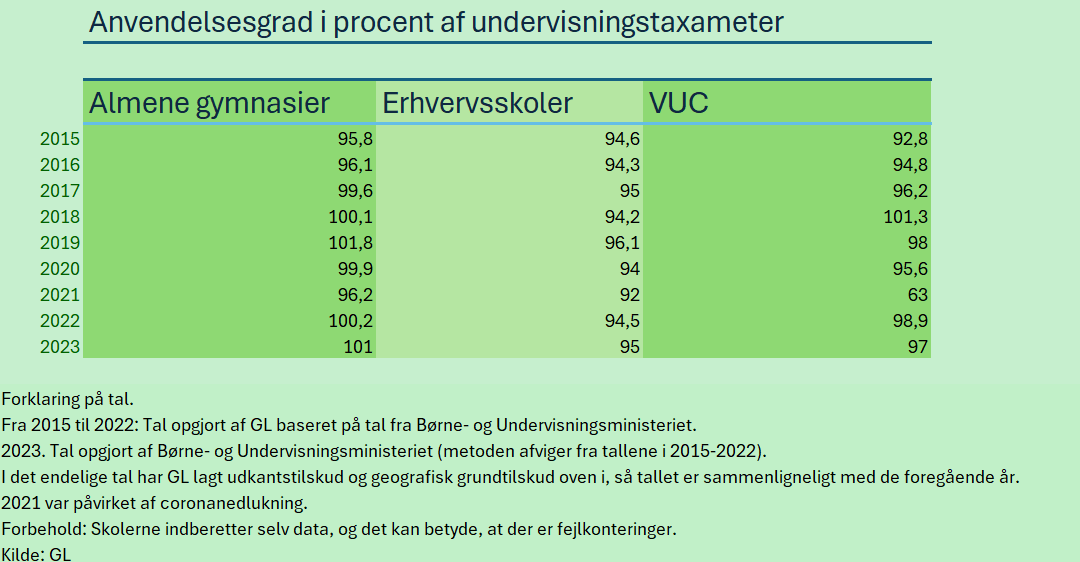 Anvendelsesgrad erhvervsskoler gymnasier