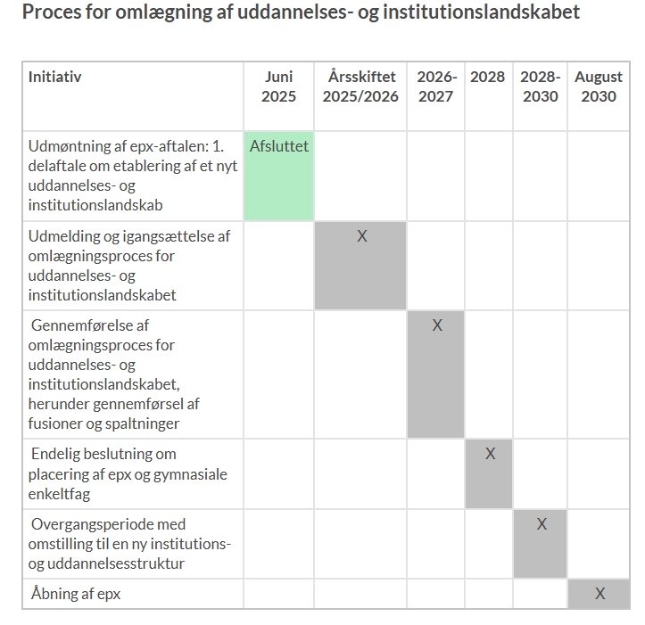 Proces for omlægning af uddannelseslandskabet